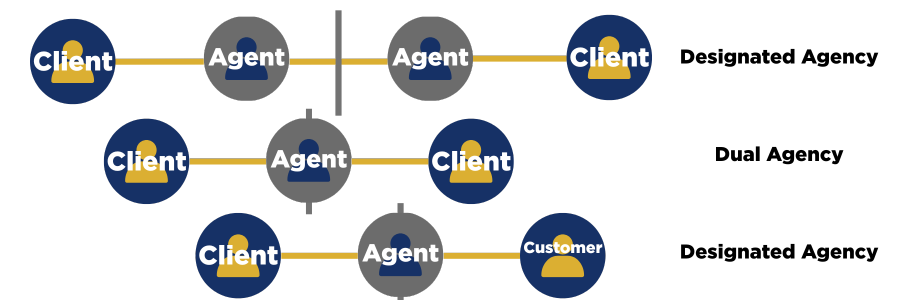 A diagram depicting designated agency versus dual agency in three different scenarios. The image shows in order, clients working with their respective agents, an agent in a dual agency capacity representing both clients in the same transaction, and an agent representing a client and working with an unrepresented party
