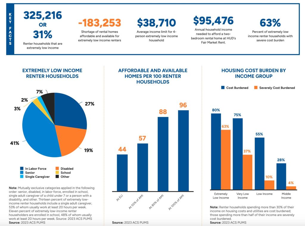 Charts and data displaying information on housing affordability for renters in Massachusetts 2026