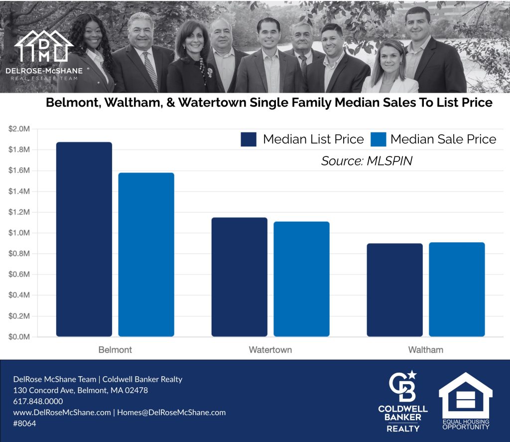 These are written to be descriptive, keyword-relevant, and accessible for screen readers while also contributing to GEO and AEO signals.Chart 1: Median List Price vs. Median Sale Price Alt text: Bar chart comparing median list price and median sale price for single family homes in Belmont, Watertown, and Waltham, Massachusetts. Belmont median list price $1,875,000, median sale price $1,580,000. Watertown median list price $1,149,000, median sale price $1,110,000. Waltham median list price $899,900, median sale price $910,000. Source: MLSPIN, 60-day data, Spring 2025. DelRose McShane Team, Coldwell Banker Realty.