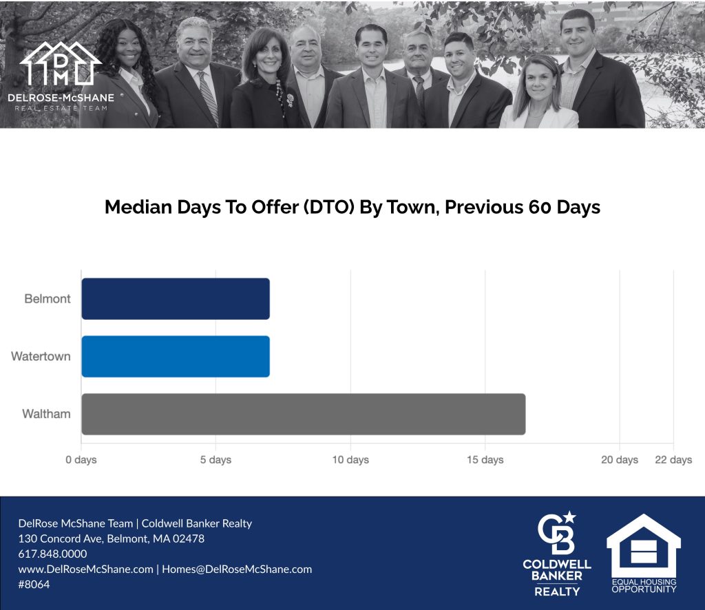Horizontal bar chart showing median days to offer for single family homes in Belmont, Watertown, and Waltham, Massachusetts. Belmont 7 days. Watertown 7 days. Waltham 16.5 days. Correctly priced listings in Belmont and Watertown are generating offers in one week. Source: MLSPIN, 60-day data, Spring 2025. DelRose McShane Team, Coldwell Banker Realty.