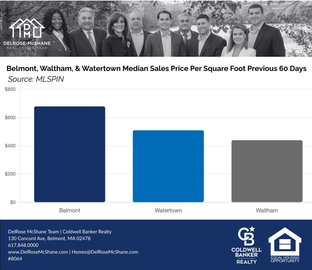 Bar chart comparing median sale price per square foot for single family homes in Belmont, Watertown, and Waltham, Massachusetts. Belmont $679 per square foot. Watertown $510 per square foot. Waltham $440 per square foot. Source: MLSPIN, 60-day data, Spring 2025. DelRose McShane Team, Coldwell Banker Realty.