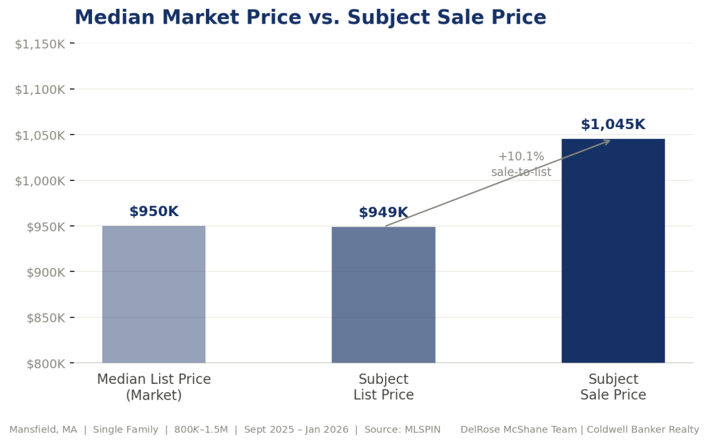 A bar graph chart depicting the median list price, the subject property list pirce, and the subject property sale price.