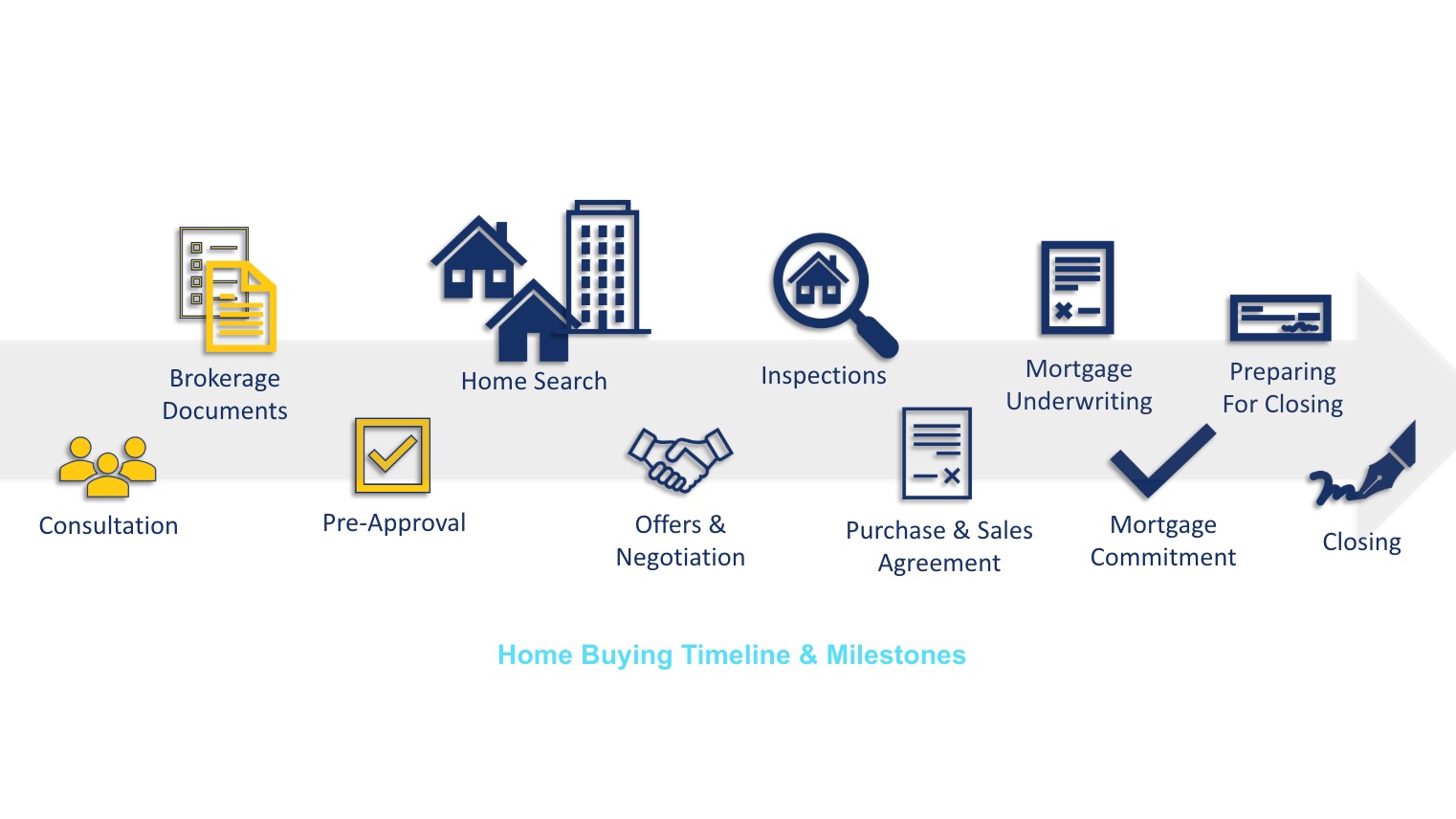 A transaction timeline graphic from the Savvy Buyers 2016 video presentation
